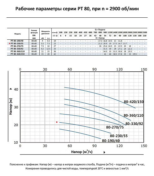 Насос моноблочный в линию PURITY PT 80-230/55 (N) Насос моноблочный в линию PURITY PT 80-230/55 (N)